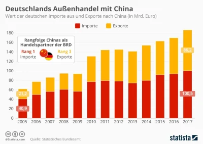 Dieselmann - Spoko nie mój problem, tak wygląda porównanie Exportu i Importu z Niemie...