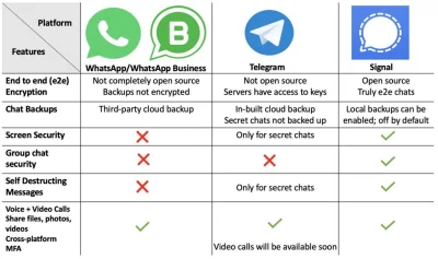 tadocrostu - Telegram to shit.. ale wciaz lepsze gówno niż ten whatsapp TYLKO SIGNAL