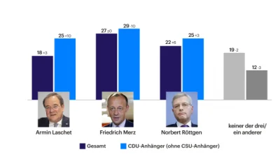 Coxex - Już jutro odbędą się wybory na nowego przewodniczącego CDU i tym samym najpra...