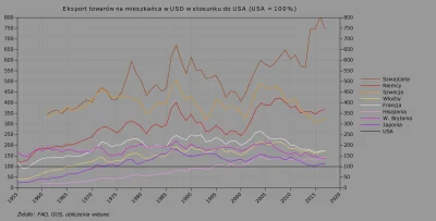 Raf_Alinski - Wartość eksportu towarów na mieszkańca w stosunku do USA.

#ekonomia ...