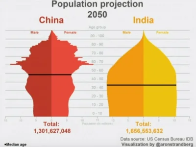 teomo - Projekcja populacji Chin i Indii w 2050 roku: