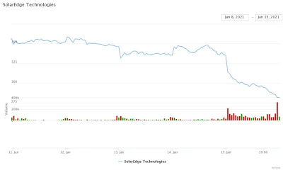 Frank_Parker - #gielda #nasdaq #nyse
ała, solar edge dzisiaj na otwarciu ktos #!$%@?...