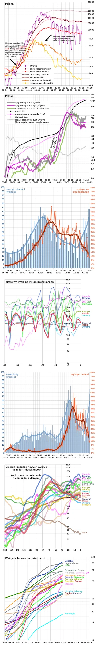 embrion - * Polska: +7 795 wykrytych
Wg Ministerstwa Zdrowia 
(około 10:00) 1 164 6...