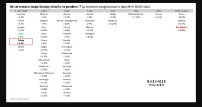 e.....4 - @majk90: No. Betonie.
Międzynarodowy Fundusz Walutowy, OECD to dane z dupy...