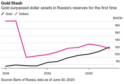 Troll_ - To może przywołam tą informację:
 oficjalne rosyjskie rezerwy złota przekroc...