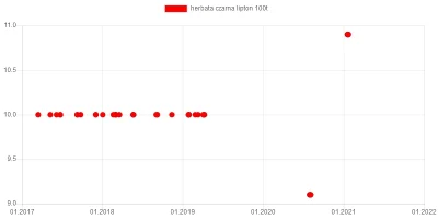 wkto - #listazakupow 2021

#lidl
18-20.01:
→ #grejpfrutpomelo KG / 4
→ #buraki k...