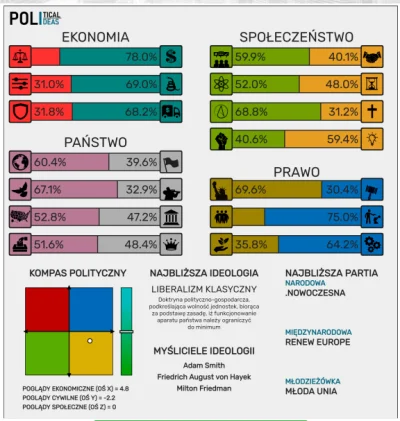 Arkil - Ale że .nowoczesna? (╯°□°）╯︵ ┻━┻

#8values #kompaspolityczny #politicalcomp...