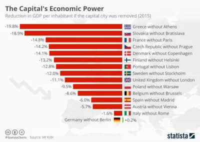 vytah - Przypomniał mi się wykres, jak zmieniłoby się PKB na osobę, gdyby wykluczyć s...