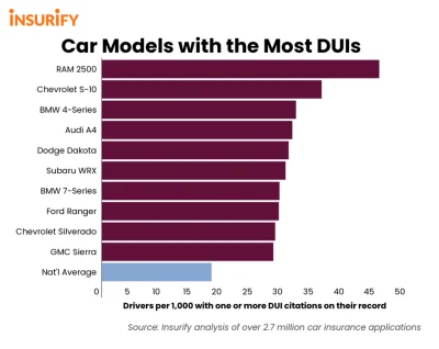 szkorbutny - @gintoira: możliwe https://insurify.com/insights/car-models-most-duis-20...