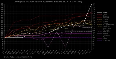 Raf_Alinski - Bardzo wysoki wzrost ceny Big Maca w Polsce - 19% rok do roku przy infl...