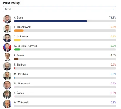 KuKumber - @brakloginuf: nie ale rolniczy sami sobie zapracowali na traktowanie jak ś...