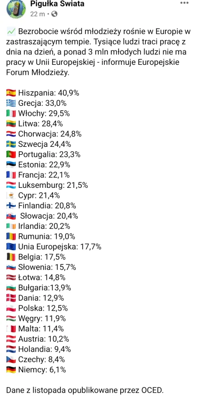 AryanWonderBoi - Essa, prawie co drugi młody Hiszpan bezrobotny. xD
#ciekawostki #sw...