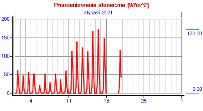 Xaveri - Tak poza tematem - oczywiście stacja meteo na uniwerku w #siedlce dała dupy ...