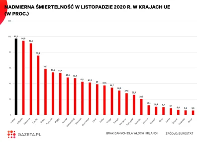 lewoprawo - Jednocześnie tak wygląda nadmierna śmiertelność na tle Europy. Najsurowsz...