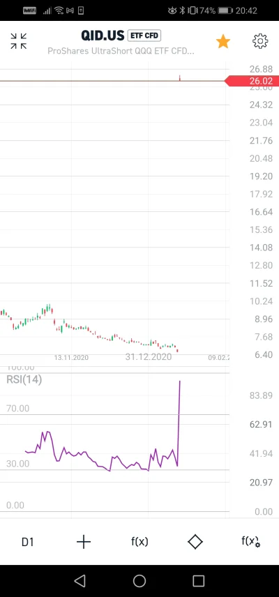 Koronanona - Co się stało z shortem cfd na sp500 qid.us? 
Czemu nagle uroslo o 295%?...