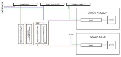 VanQator - #elektryka
Całą kuźwa noc spędziłem żeby zrozumieć jak budować rozdzielni...