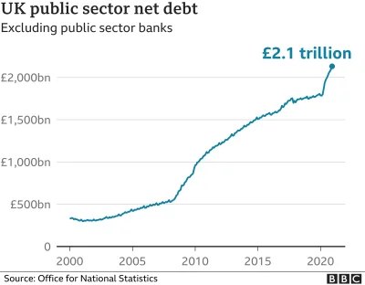 E.....t - The UK's overall debt has now reached 99.4% of gross domestic product (GDP)...