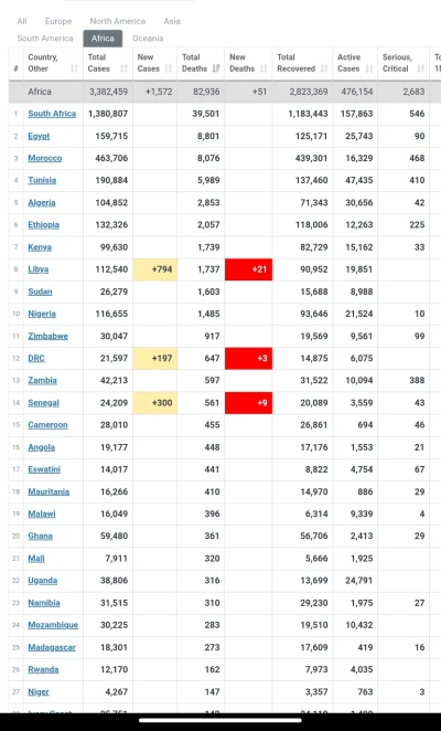 Robson86pn - W Europie umarło ponad 600k ludzi. W Afryce 80k niech nie płaczą.