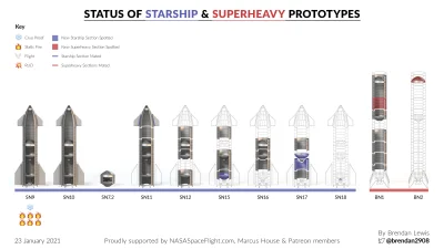 texas-holdem - SN10 gotowy do testów (minus Raptory), SuperHeavy gotowy w circa 80% (...