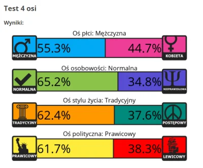 snickers111a - fajen jestem normalnym chłopem
https://www.idrlabs.com/pl/4-osi/test....