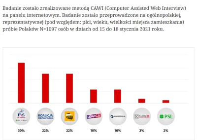 Kurtzz - @nastynas: 
Dokładnie, ale wygląda to już coraz ciekawiej.
Żródło: wnp.pl