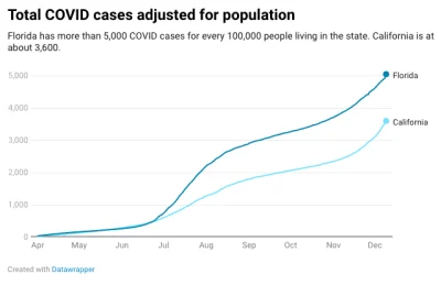 Silvestre_Cucumeris - Zachorowalność na Florydzie ~+40% w stosunku do Kalifornii.