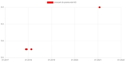 wkto - #listazakupow 2021

#lidl
25-27.01:
→ #ciastofrancuskie "A na obiad..." 27...