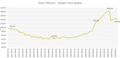 mickpl - @teomo: Jakie tam stanęły. Ceny transakcyjne już spadły i wciąż lecą. Dewelo...