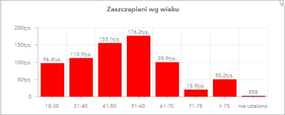 gilu - Na gov.pl w statystykach sczepień jest informacja o zaszczepionych wg wieku. D...