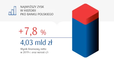 gwiezdnykupiec - @MarekB: @CzerwonyjakWIG20: PKO BP miał tylko w 2019 4 mld PLN zysku...