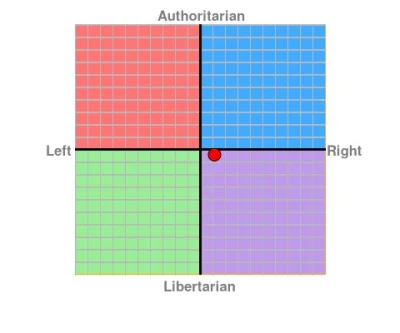 DADIKUL - Tak o mi wyszło #polityka #politicalcompass #oswiadczenie #gownowpis