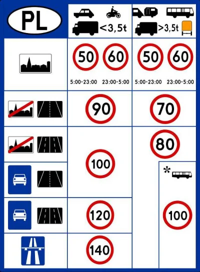 HetmanPolnyKoronny - > A nawet ostrzejsze, bo w zabudowanym zawsze mogą maks 50, nawe...