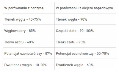 marekmarecki44 - O ile mniej danej substancji dostaje się do atmosfery po spaleniu LP...