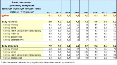 olejaszko - @Yakotak: Tak - akurat sprawność sądów za PiS się pogorszyła, łącznie z S...