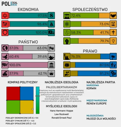 V.....e - Melduję się z moimi wynikami!
#przegryw #libertarianizm #4konserwy