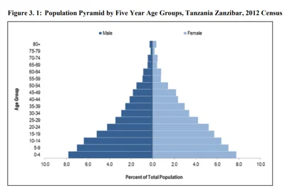 R187 - Zanzibar to jest wyspa należąca do Tanzanii. Tutaj macie ich piramidę wieku:
...