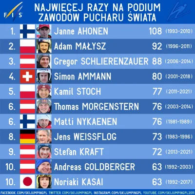 Nokimochishii - Kamil Stoch po raz 77. na podium zawodów indywidualnych Pucharu Świat...