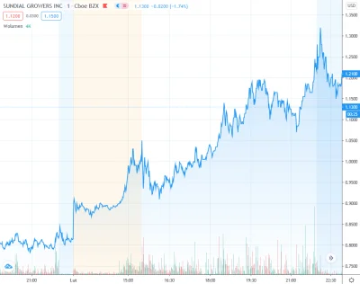 ShowSu - Why Sundial Growers Stock Soared Today
https://www.fool.com/investing/2021/...