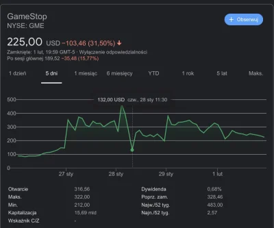 LewCyzud - Ale wiecie cyce, ze jeszcze pare dni temu spadlo z 469 do 132 i potem eleg...