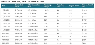 FxJerzy - Ktoś na to zwrócił uwagę? 
https://www.marketbeat.com/stocks/NYSE/GME/shor...