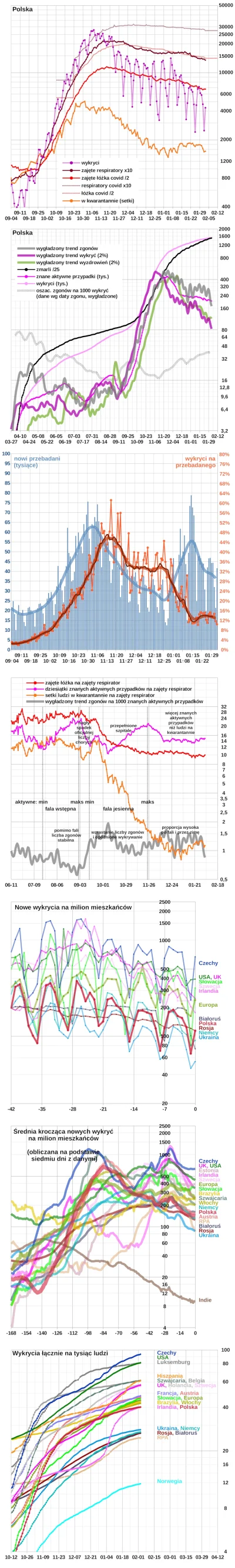 embrion - * Polska: +4 326 wykrytych
Wg Ministerstwa Zdrowia 
(około 10:00) 1 281 3...