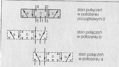 miszczo997 - #automatyka #robotyka 
W zaworze 5/2 jak na rysunku mogę podać zasilani...