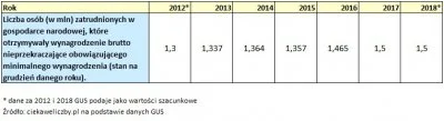 k.....u - Liczba osób pracujących za minimalną krajową lub mniej, wzrosła od 2015 rok...