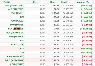 widmo82 - Gdyby nie widłowy to obroty byłyby zdecydowanie wyższe

#gielda