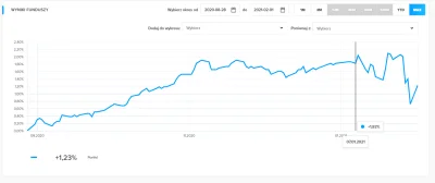 Erneriusz - Wykres uwzględniający zysk z czasów gdy inwestowałem w fundusz Santandera...