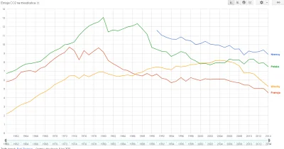 CzaryMarek - Toż to bzdura totalna, Francja ma 2 razy niższy poziom emisji niż Niemcy...