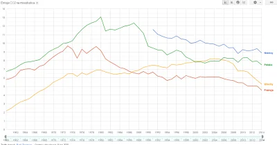 CzaryMarek - @AntonioFacaldo: Francja już wydziela 2 x mniej niż Niemcy, to nie powin...
