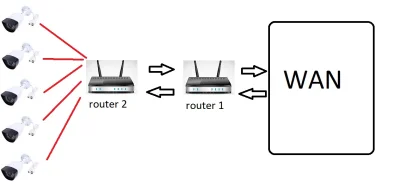 lukaszp89 - Mirki, jak połączyć się z routerem 2 z zewnętrznej sieci ? Chce uzyskać a...