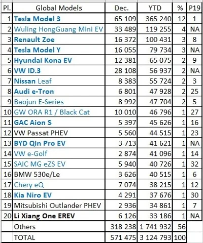 Bager - Sprzedaż samochodów elektrycznych w grudniu oraz za cały rok 2020 (YTD).
(źr...