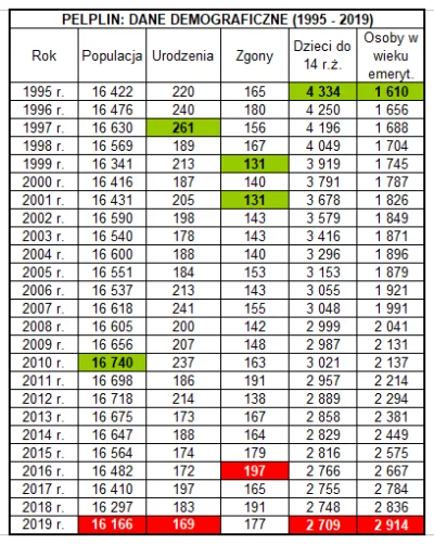 Pelpliner - Apropos zmian demograficznych - jak to wygląda w małych miejscowościach t...